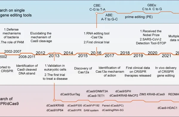 Timeline of major events in the development of CRISPR Cas technology and representative Cas9 variants