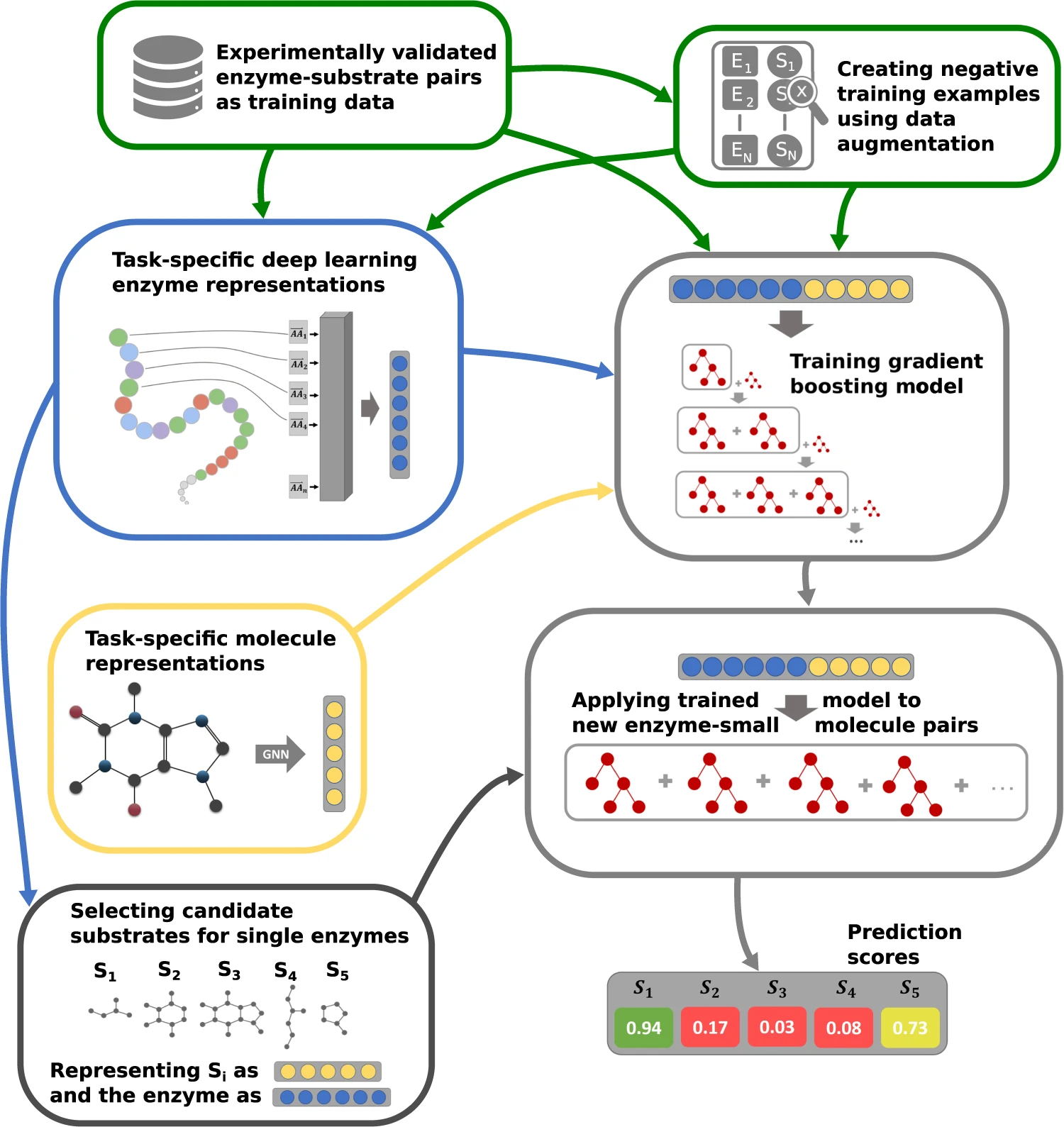 Enzyme Substrate Prediction model.