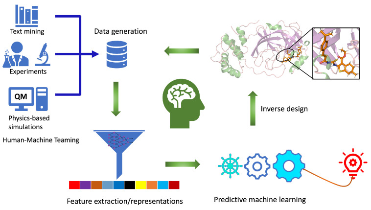 Closed-loop workflow for computational autonomous molecular design.