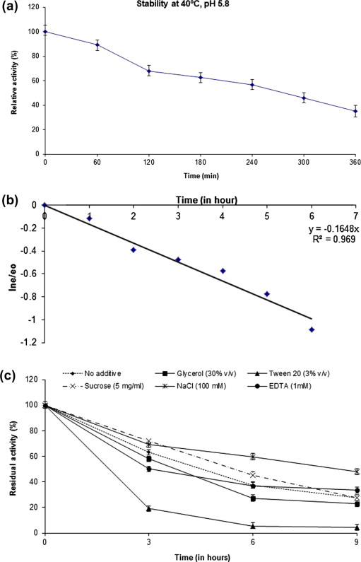 Enzyme stability and effect of additives (Vikash B. and Bijan C., 2013)