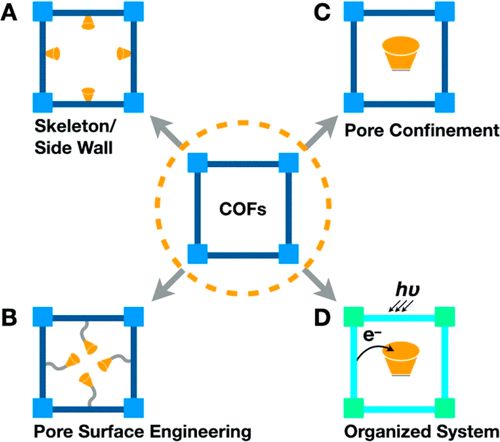 Covalent Organic Frameworks (COFs) can be developed using different chemistries to construct a diversity of heterogeneous catalysts.