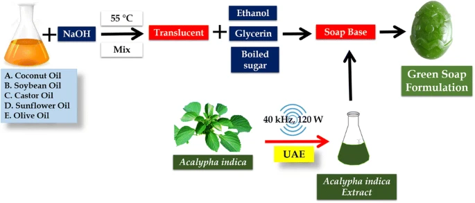 Green soap formulation.