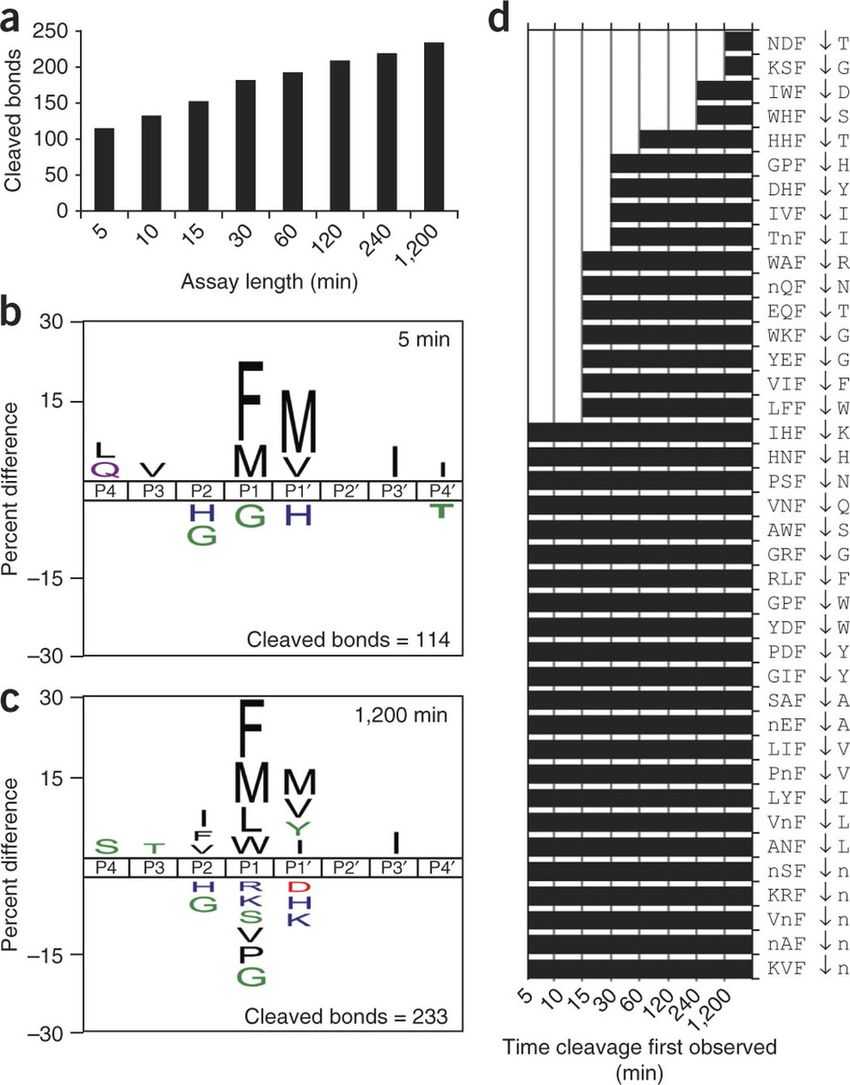 Global Identification of Peptidase Specificity by Multiplex Substrate Profiling (Anthony O'Donoghue, et al., 2012)