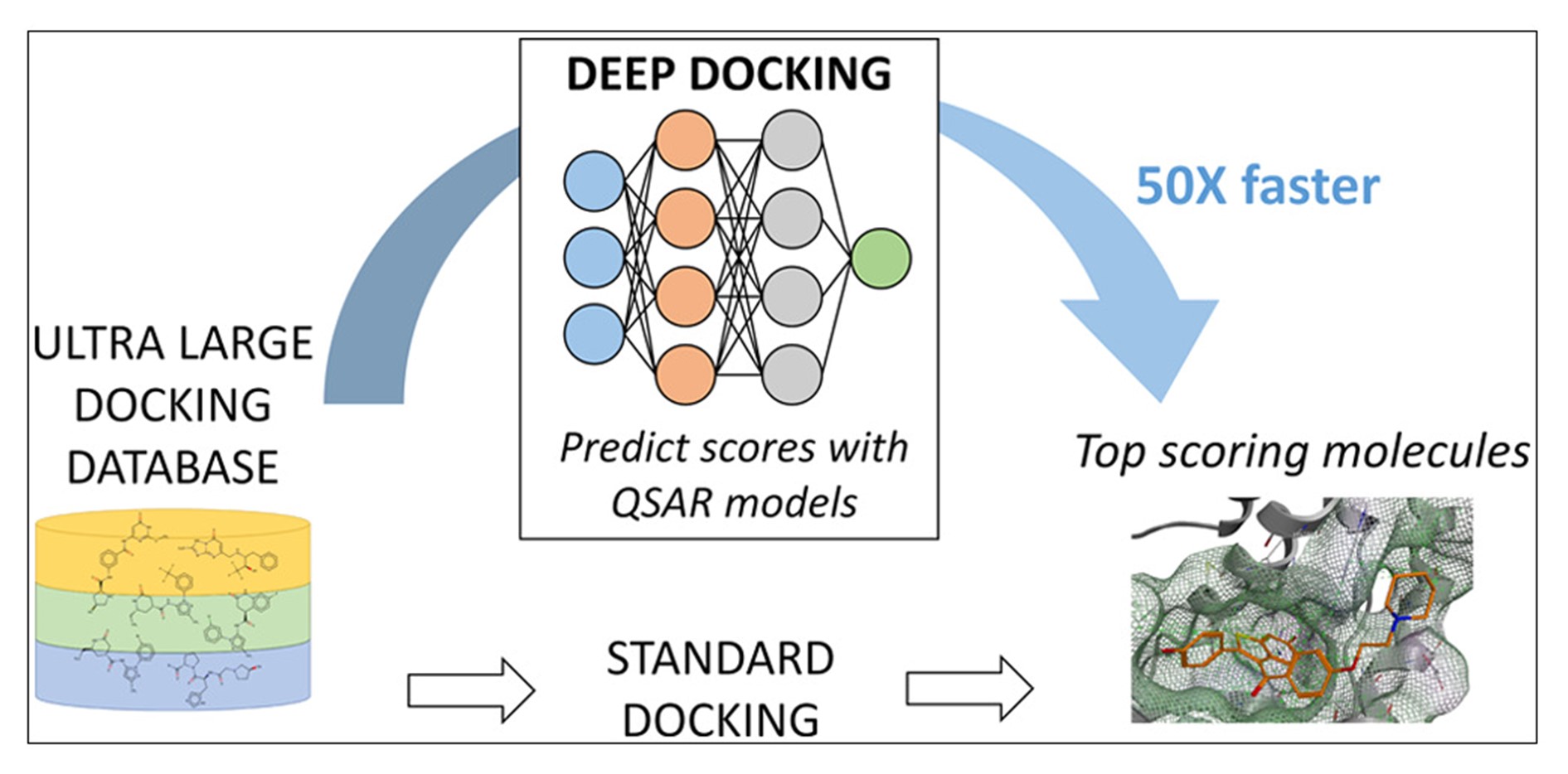 Fig. 1 Enhancing deep docking platforms for structure-based drug discovery.